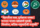 “मेहनतीला फळ, दुर्लक्षाला धक्का! मनपात भाजप–MIMची मुसंडी, शिवसेना, काँग्रेस–राष्ट्रवादीची नामुष्की”