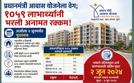 घरकुलांसाठी लाभार्थ्यांचा वाढता प्रतिसाद; १०५९ जणांनी भरली १० टक्के रक्कम, अर्जाला २ जूनपर्यंत मुदतवाढ