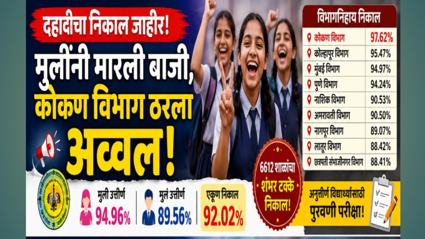 दहावीचा निकाल घोषित; मुलींची सरशी, कोकण विभाग राज्यात अव्वल!