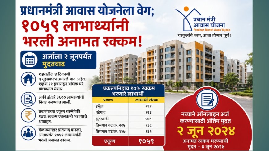 घरकुलांसाठी लाभार्थ्यांचा वाढता प्रतिसाद; १०५९ जणांनी भरली १० टक्के रक्कम, अर्जाला २ जूनपर्यंत मुदतवाढ