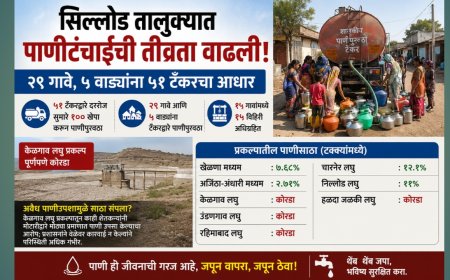 सिल्लोड तालुक्यात पाणीटंचाईची तीव्रता वाढली; २९ गावे, ५ वाड्यांना ५१ टँकरचा आधार