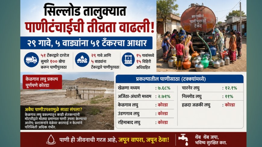 सिल्लोड तालुक्यात पाणीटंचाईची तीव्रता वाढली; २९ गावे, ५ वाड्यांना ५१ टँकरचा आधार