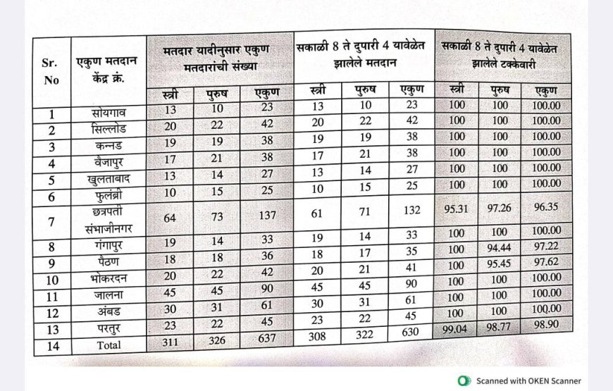 सुहास शिरसाठ की गणेश लोंखडे; औरंगाबाद-जालना स्थानिक स्वराज्य संस्था विधानपरिषद निवडणूक : तब्बल 98.90 टक्के मतदान