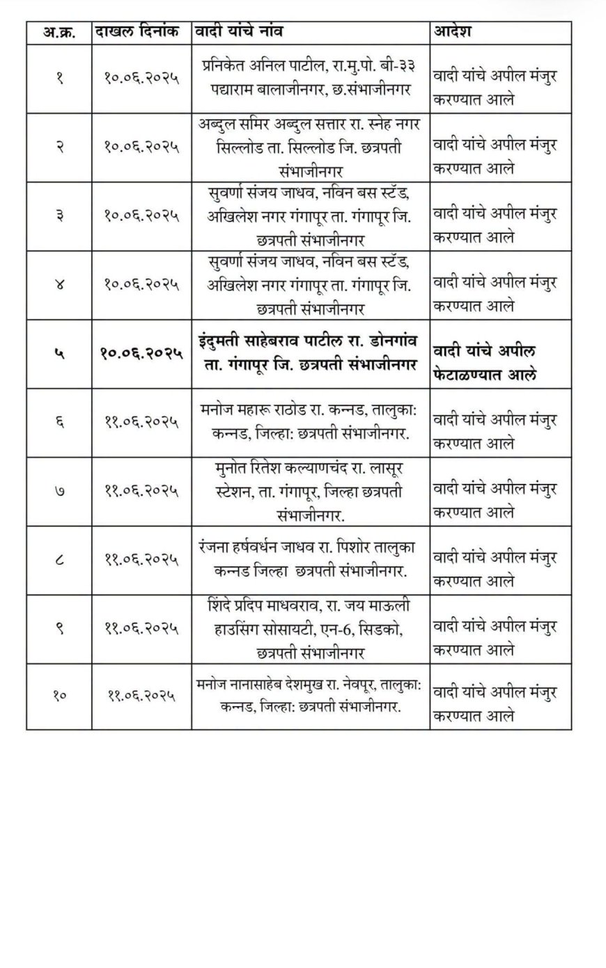 औरंगाबाद जिल्हा मध्यवर्ती बँक निवडणुकीत मोठा ट्विस्ट; अब्दुल समीर सत्तार आणि आमदार संजना जाधव यांचे अर्ज अपीलमध्ये वैध
