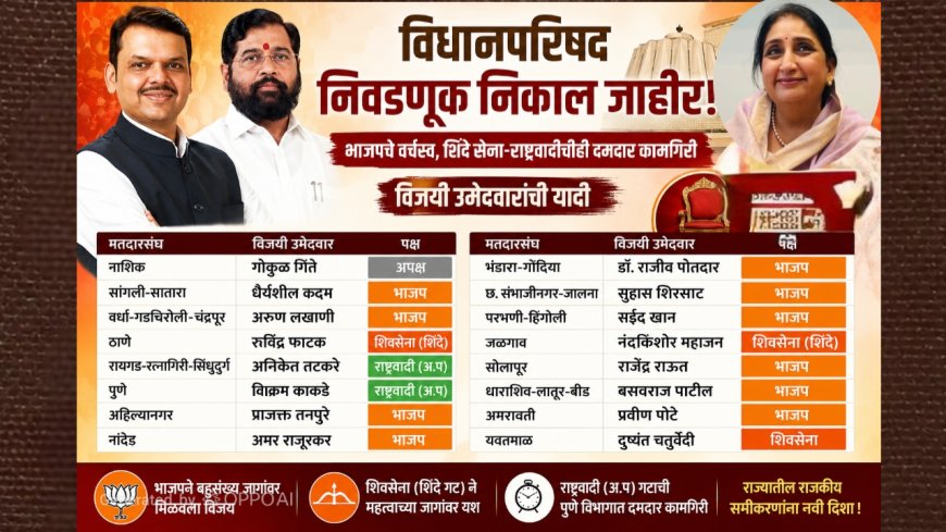 विधानपरिषद रणधुमाळीचा निकाल स्पष्ट; भाजपचे वर्चस्व, शिंदे सेना-राष्ट्रवादीचीही ताकद कायम