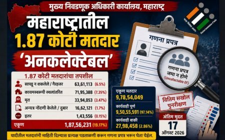 महाराष्ट्रातील 1.87 कोटी मतदार ‘अनकलेक्टेबल’; 33.94 लाख मृत, 71.95 लाख कायमस्वरूपी स्थलांतरित