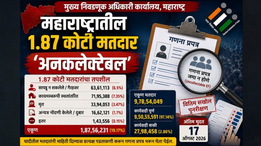 महाराष्ट्रातील 1.87 कोटी मतदार ‘अनकलेक्टेबल’; 33.94 लाख मृत, 71.95 लाख कायमस्वरूपी स्थलांतरित