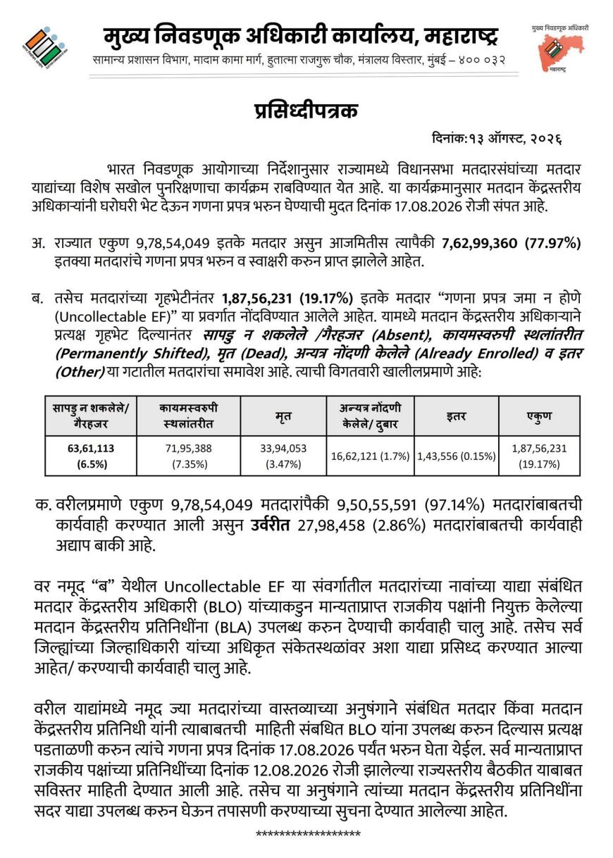 महाराष्ट्रातील 1.87 कोटी मतदार ‘अनकलेक्टेबल’; 33.94 लाख मृत, 71.95 लाख कायमस्वरूपी स्थलांतरित