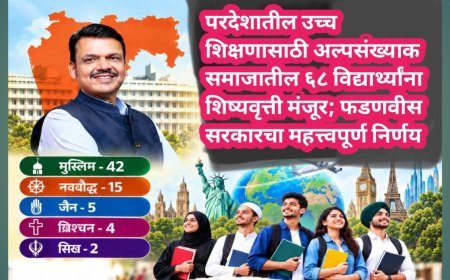 परदेशातील उच्च शिक्षणासाठी अल्पसंख्याक समाजातील ६८ विद्यार्थ्यांना शिष्यवृत्ती मंजूर; फडणवीस सरकारचा महत्त्वपूर्ण निर्णय