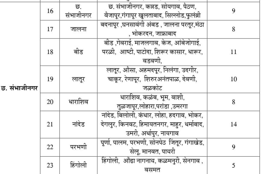 मराठवाड्यातील ७४ तालुक्यांत दुष्काळ जाहीर; विविध सवलती लागू