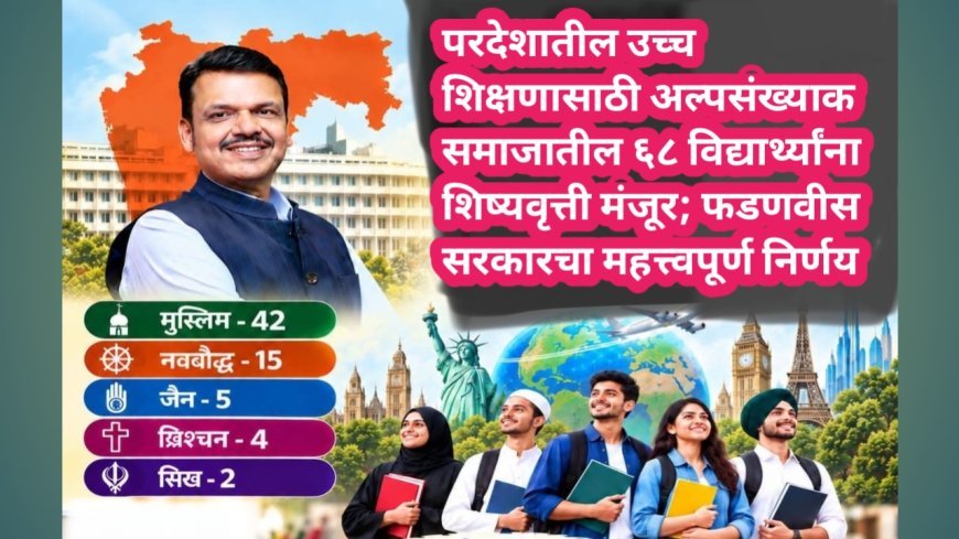 परदेशातील उच्च शिक्षणासाठी अल्पसंख्याक समाजातील ६८ विद्यार्थ्यांना शिष्यवृत्ती मंजूर; फडणवीस सरकारचा महत्त्वपूर्ण निर्णय