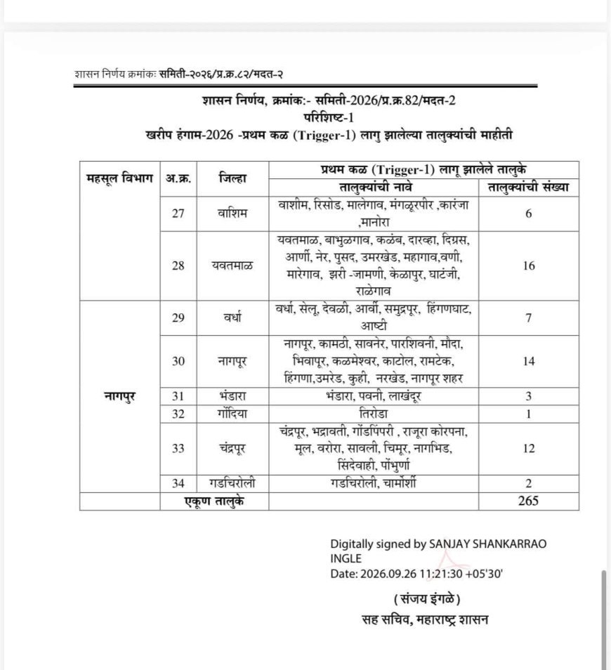 मोठी बातमी! महाराष्ट्रातील 265 तालुक्यांत दुष्काळ जाहीर; शेतकऱ्यांसाठी सरकारच्या महत्त्वाच्या घोषणा