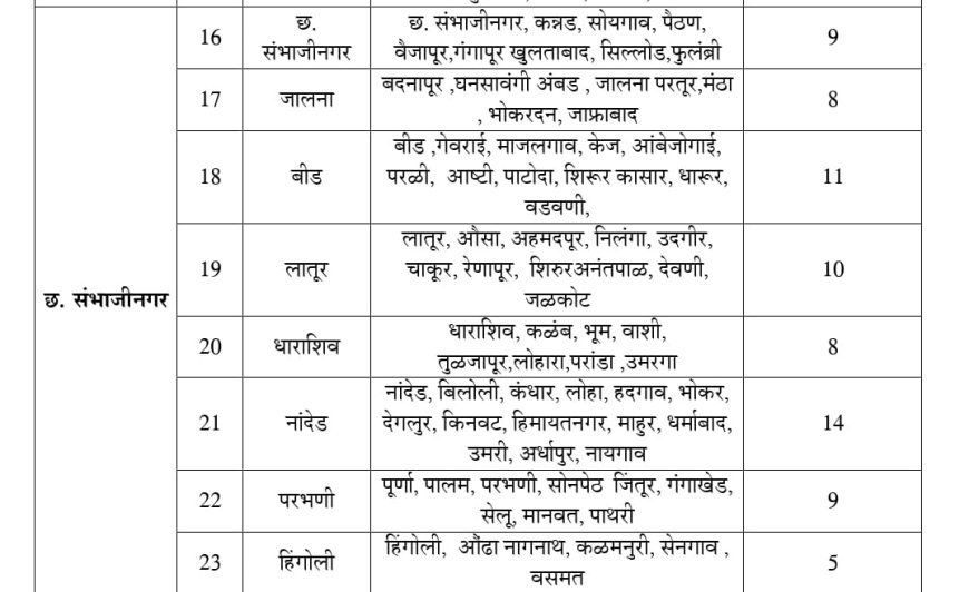 मराठवाड्यातील ७४ तालुक्यांत दुष्काळ जाहीर; विविध सवलती लागू