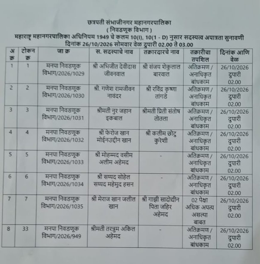 छत्रपती संभाजीनगर मनपातील सदस्यांच्या अपात्रता प्रकरणांना वेग; पुढील सुनावणीच्या तारखा जाहीर