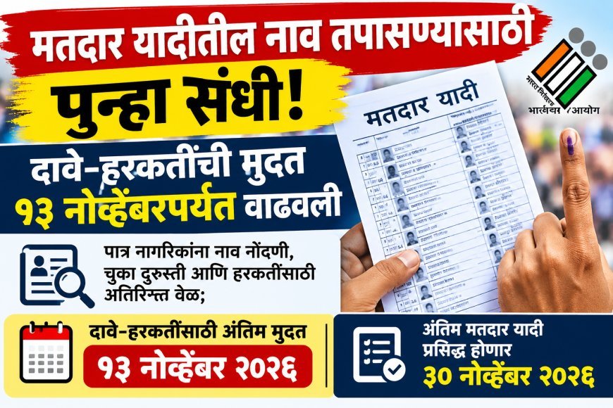 मतदार यादीतील नाव तपासण्यासाठी पुन्हा संधी! दावे-हरकतींची मुदत १३ नोव्हेंबरपर्यंत वाढवली